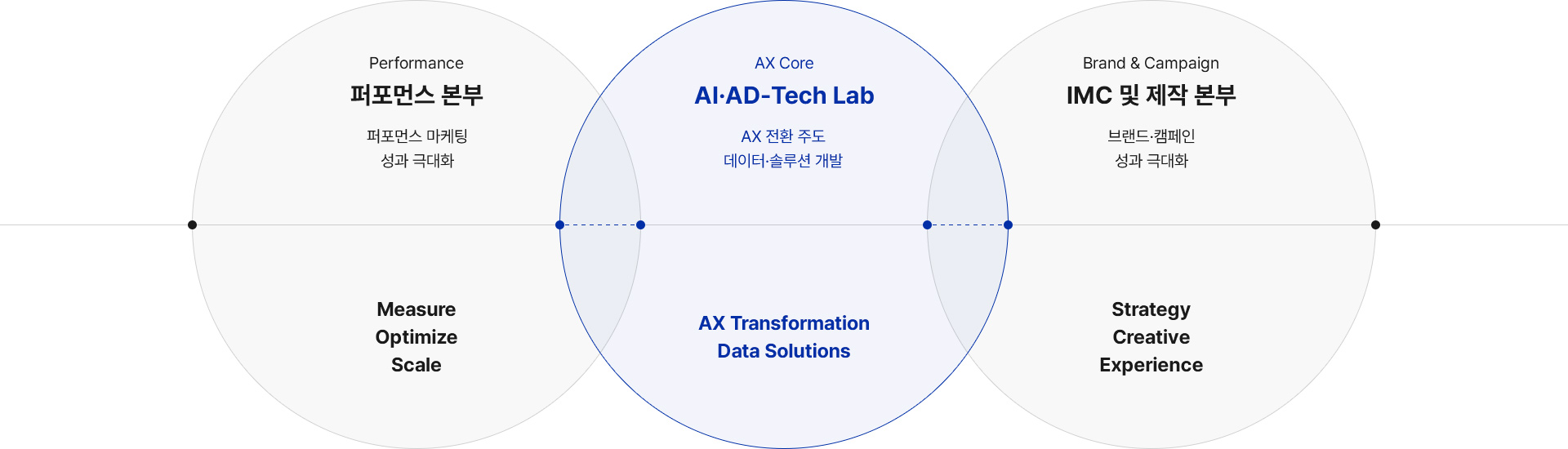 퍼포먼스 본부는 마케팅 성과를 극대화하고, AI·AD-Tech Lab은 AX 전환과 데이터·솔루션 개발을 주도하며, IMC 및 제작 본부는 브랜드·캠페인 성과를 극대화합니다.