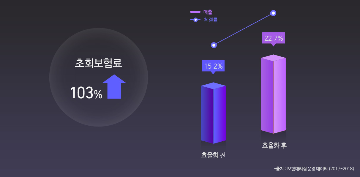 초회 보험료 증가