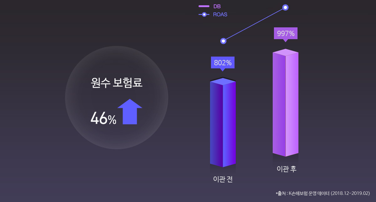 원수 보험료 증가